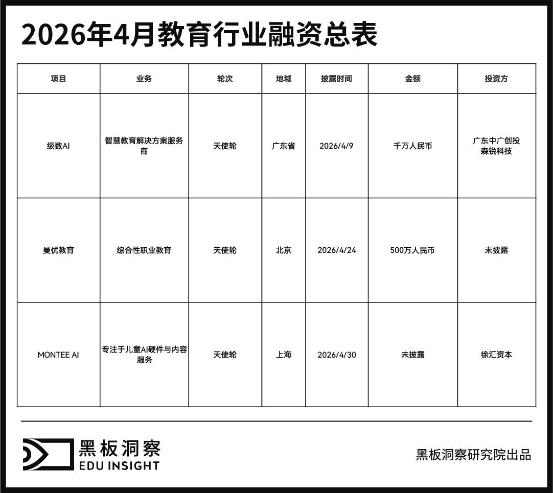 4月教育行业融资报告：融资总金额1500万，AI硬件、职业教育与产业服务持续获关注-黑板洞察