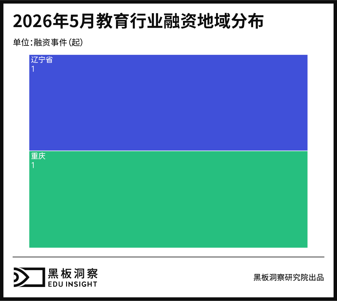 5月教育行业融资报告:融资总金额2000万,资本谨慎下注,职教项目仍具韧性-黑板洞察