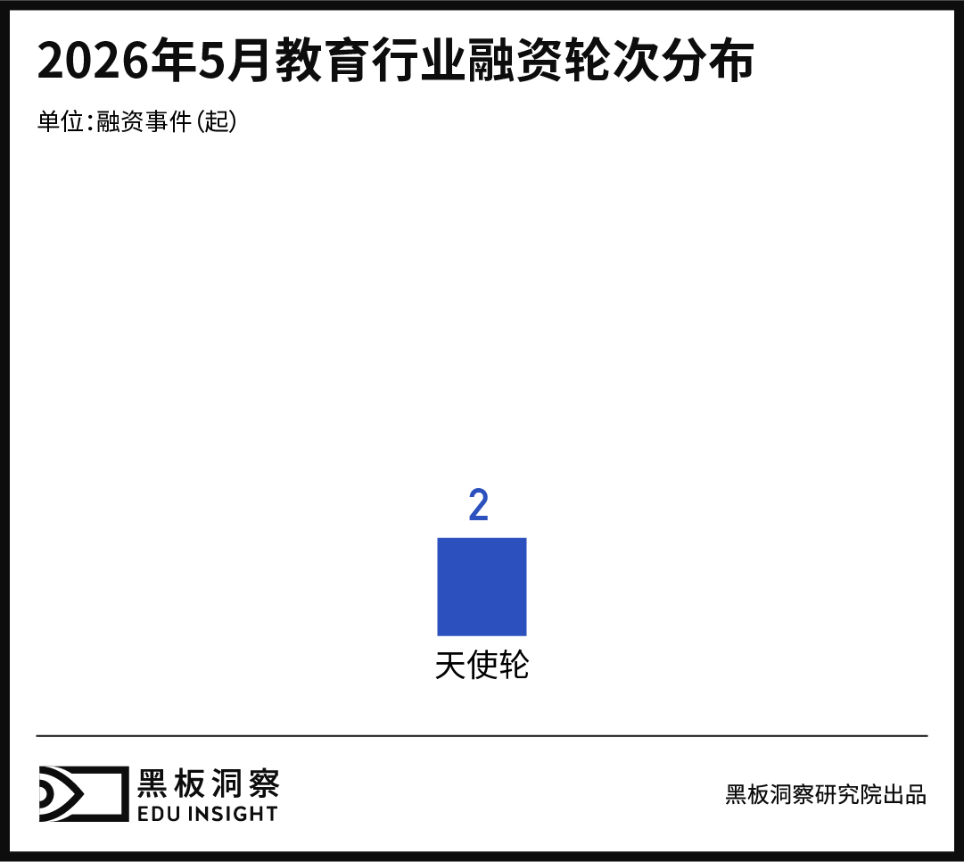 5月教育行业融资报告:融资总金额2000万,资本谨慎下注,职教项目仍具韧性-黑板洞察