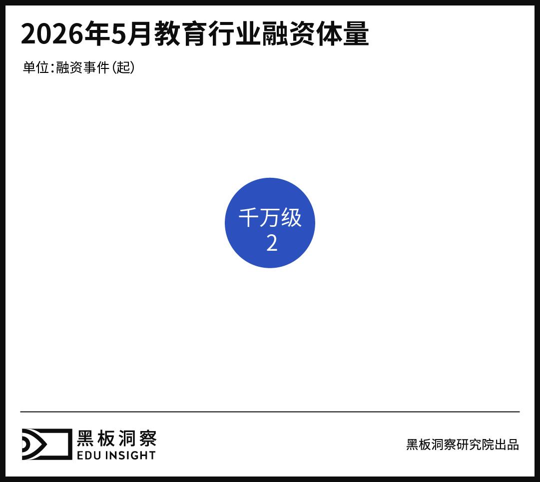 5月教育行业融资报告:融资总金额2000万,资本谨慎下注,职教项目仍具韧性-黑板洞察