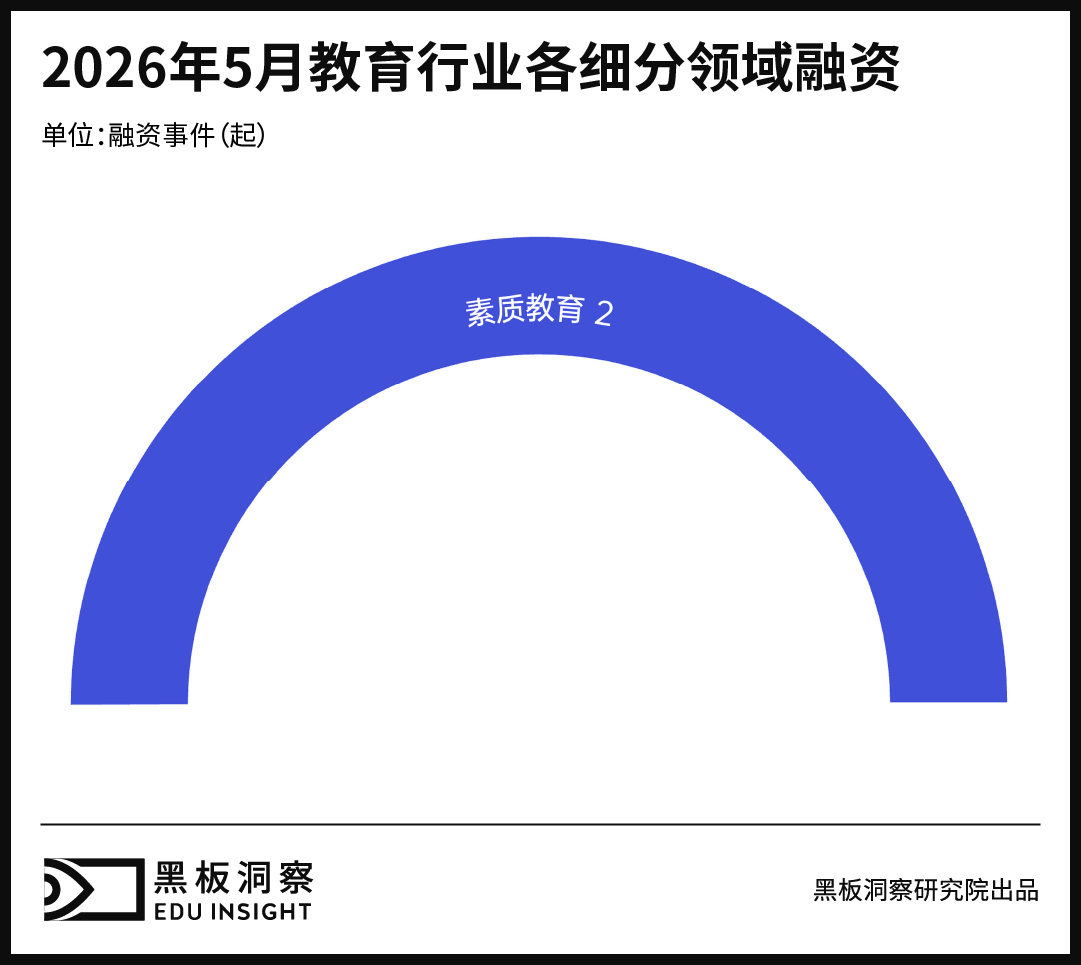 5月教育行业融资报告:融资总金额2000万,资本谨慎下注,职教项目仍具韧性-黑板洞察