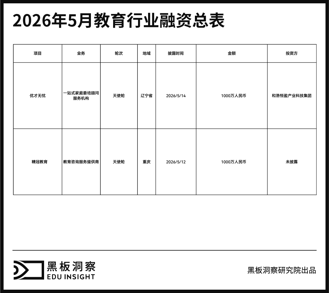 5月教育行业融资报告:融资总金额2000万,资本谨慎下注,职教项目仍具韧性-黑板洞察