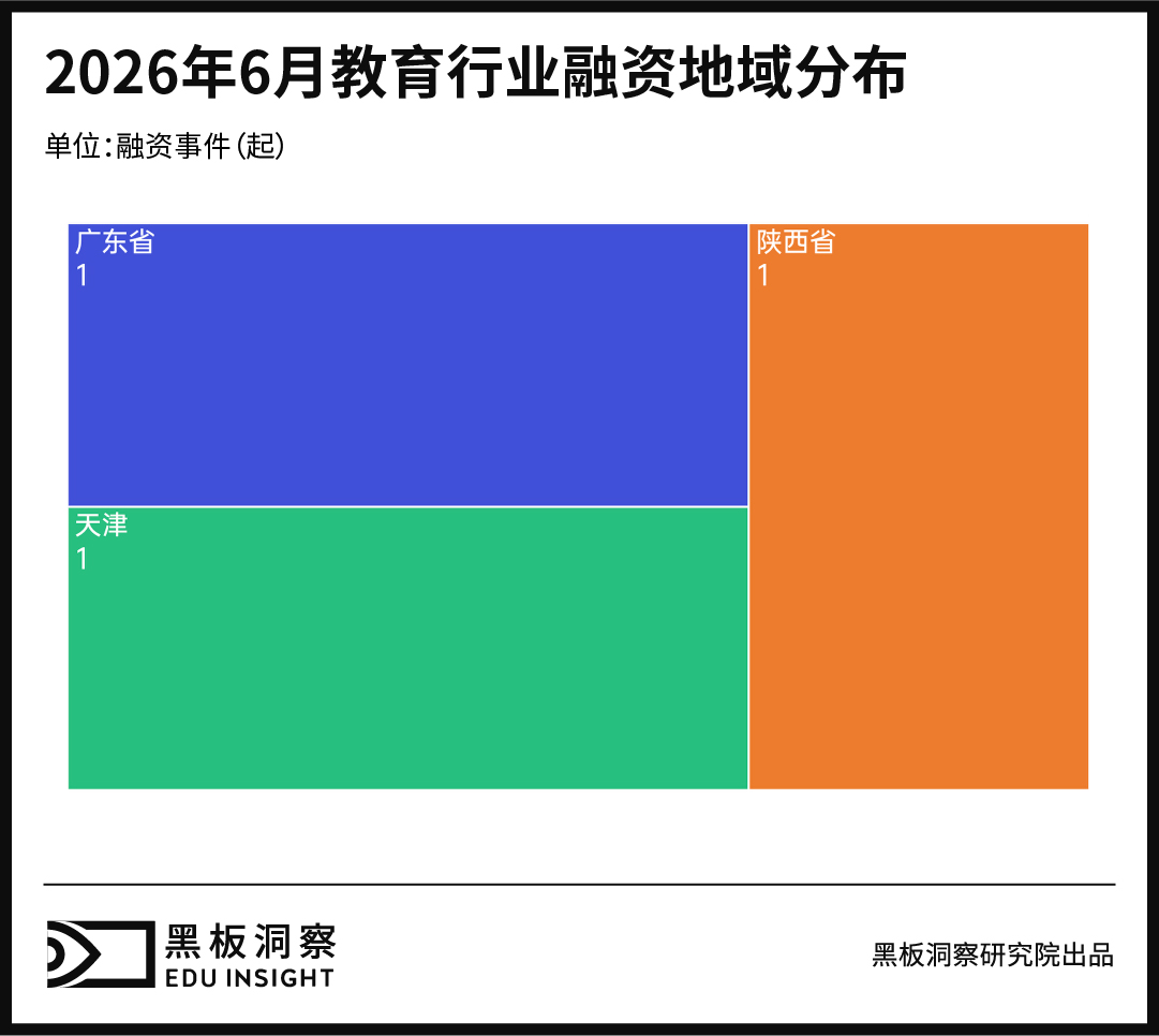 6月教育行业融资报告:融资总金额2300万,低位运行仍未改变-黑板洞察