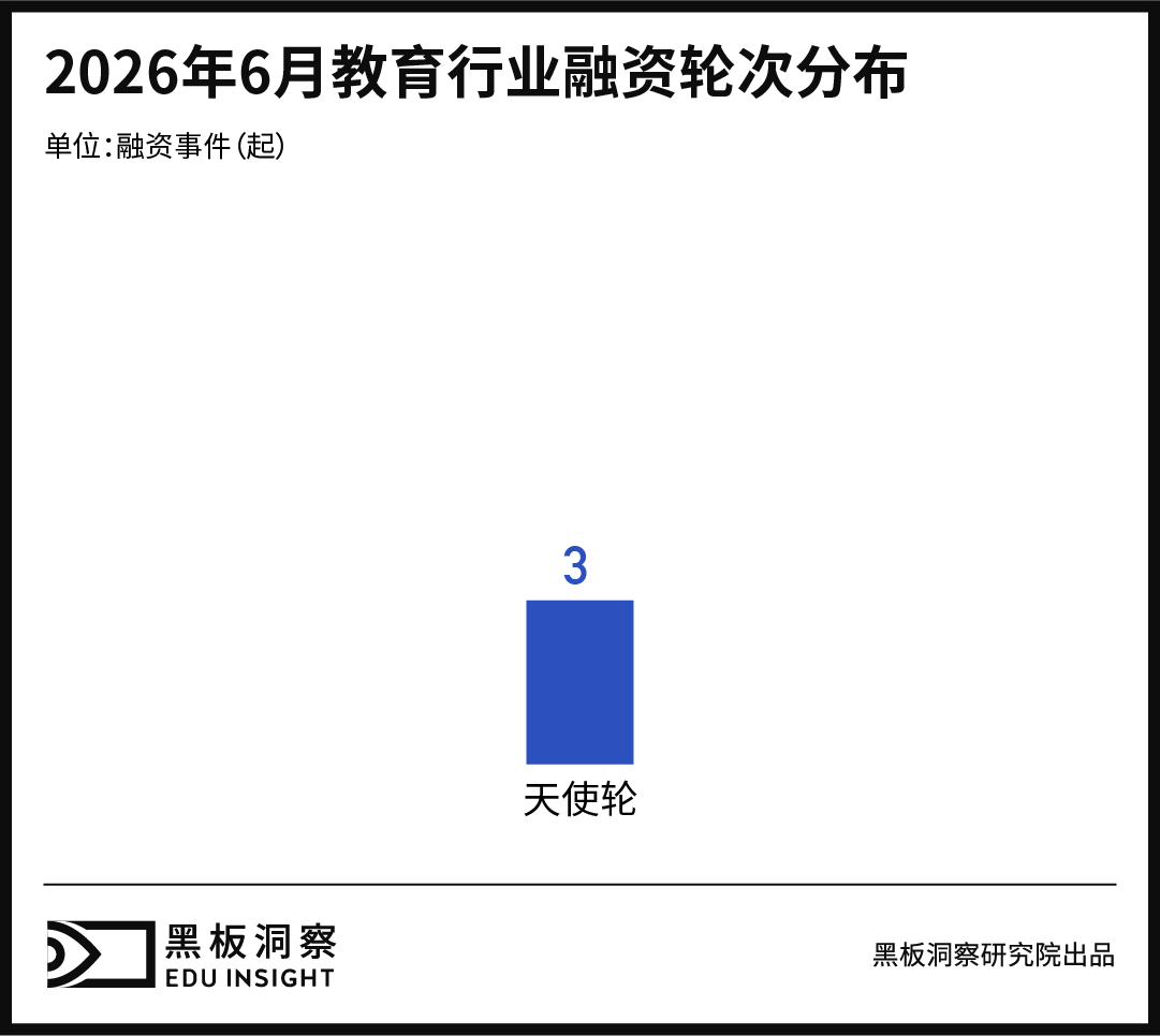 6月教育行业融资报告:融资总金额2300万,低位运行仍未改变-黑板洞察