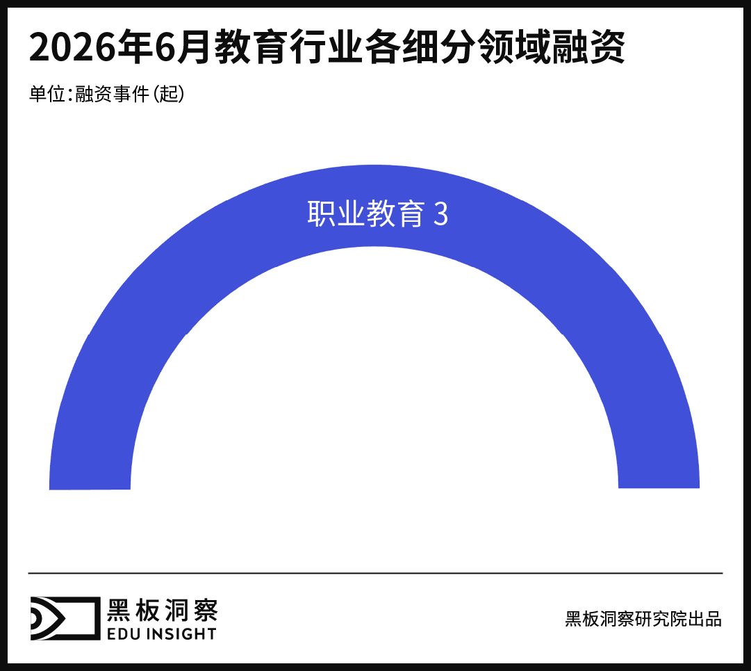 6月教育行业融资报告:融资总金额2300万,低位运行仍未改变-黑板洞察