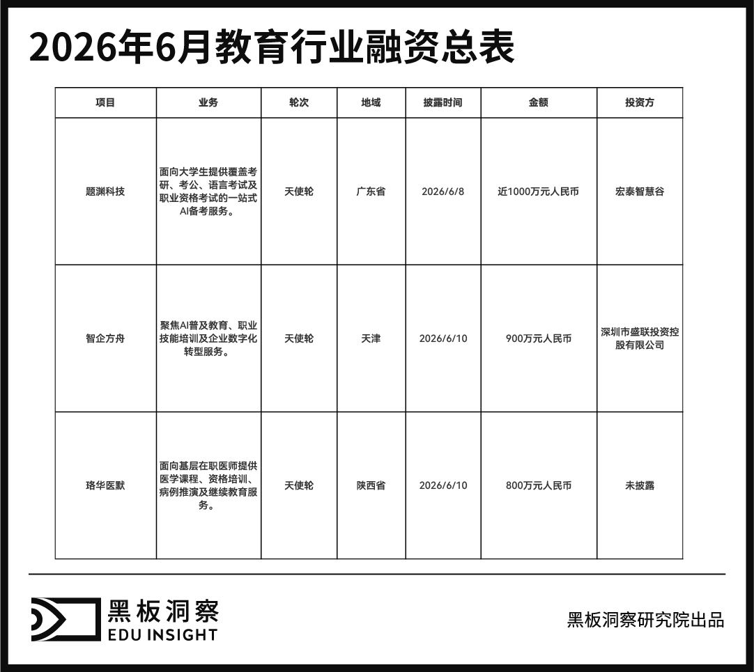 6月教育行业融资报告:融资总金额2300万,低位运行仍未改变-黑板洞察