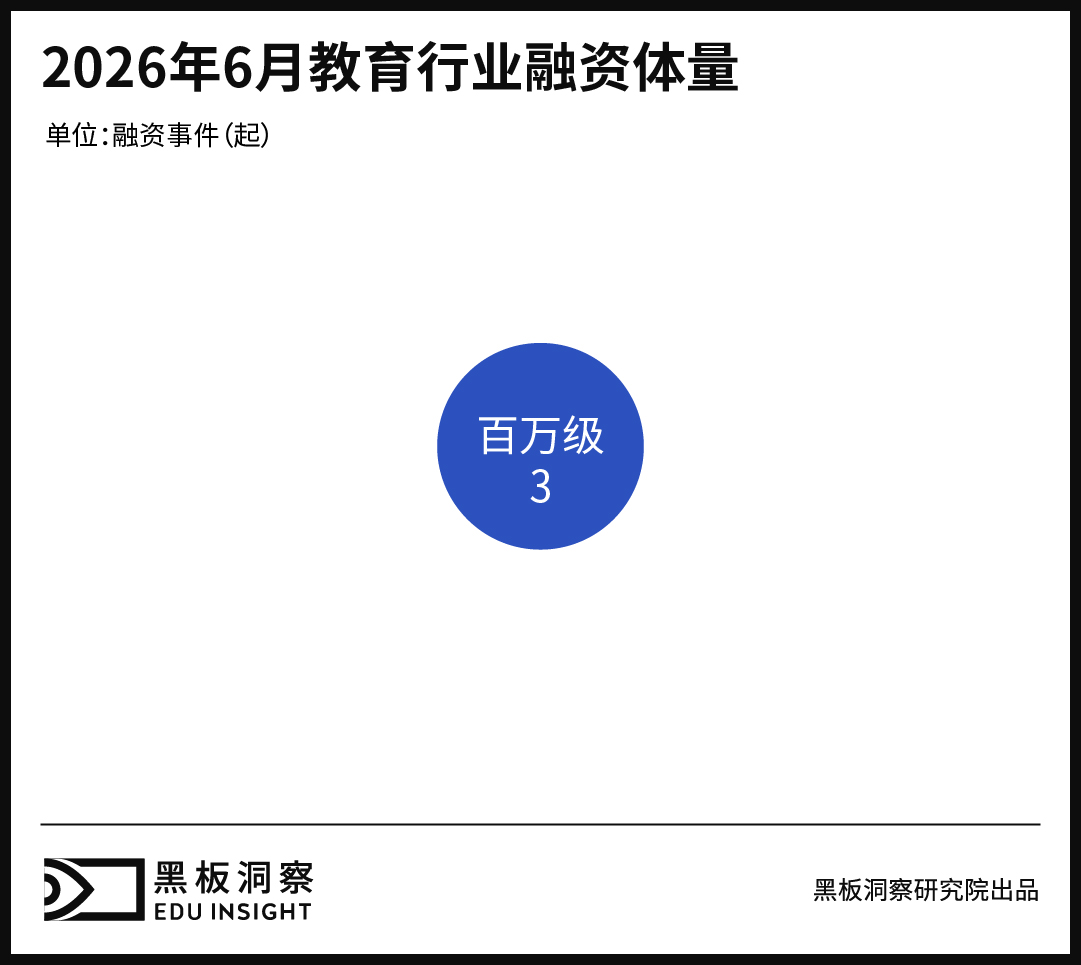 6月教育行业融资报告:融资总金额2300万,低位运行仍未改变-黑板洞察