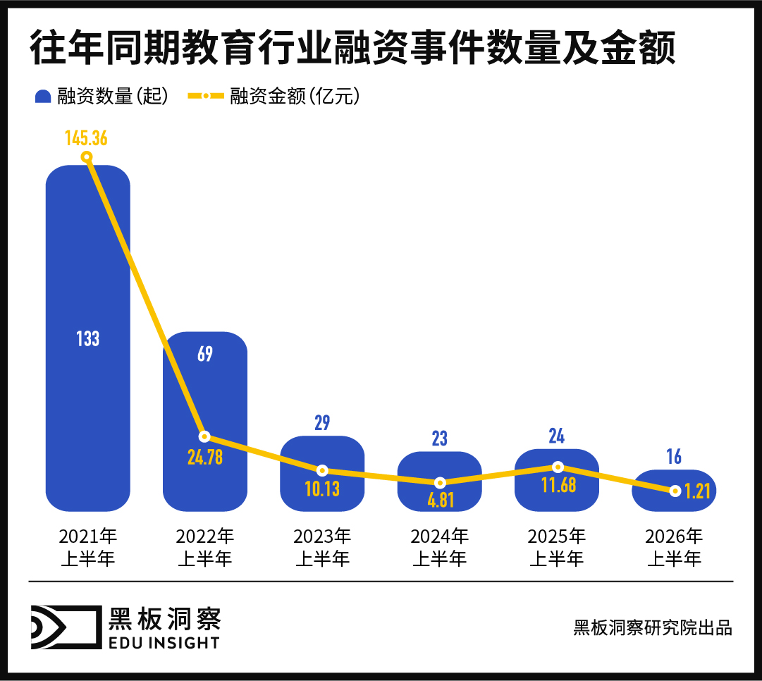 2026上半年中国教育行业融资风向报告,创投圈的钱都去哪了?-黑板洞察