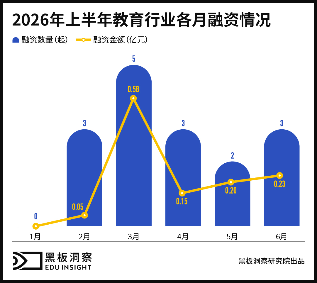 2026上半年中国教育行业融资风向报告,创投圈的钱都去哪了?-黑板洞察