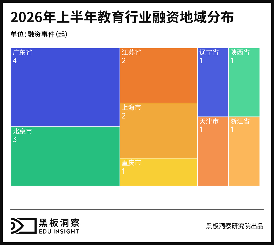 2026上半年中国教育行业融资风向报告,创投圈的钱都去哪了?-黑板洞察