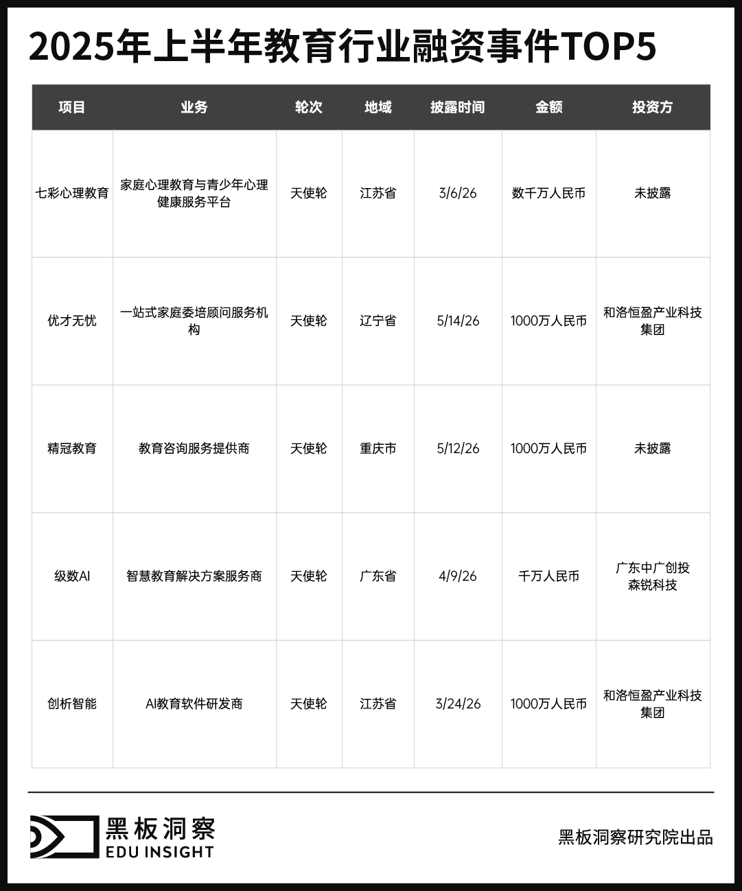 2026上半年中国教育行业融资风向报告,创投圈的钱都去哪了?-黑板洞察