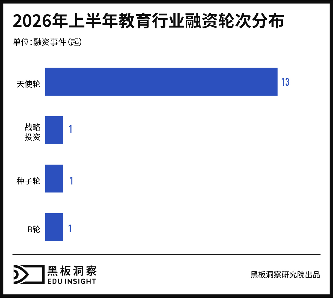 2026上半年中国教育行业融资风向报告,创投圈的钱都去哪了?-黑板洞察
