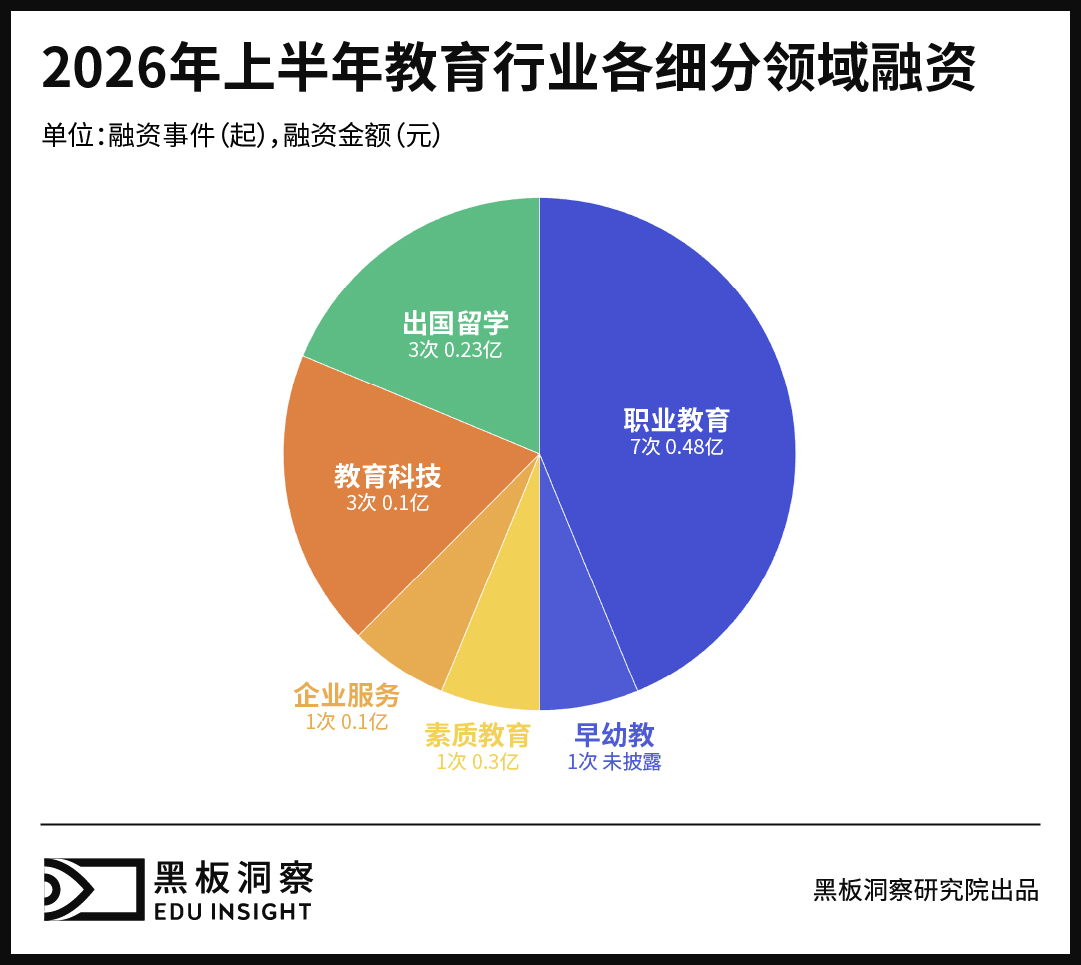2026上半年中国教育行业融资风向报告,创投圈的钱都去哪了?-黑板洞察