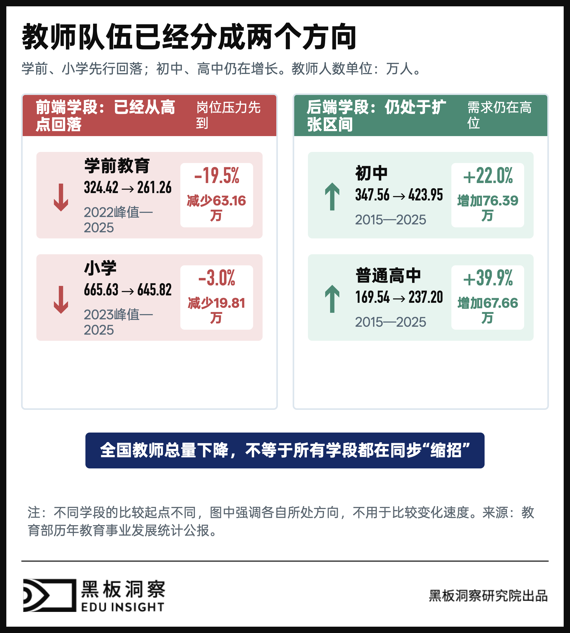 教师过剩了吗？答案藏在学段、学科与城市之间-黑板洞察
