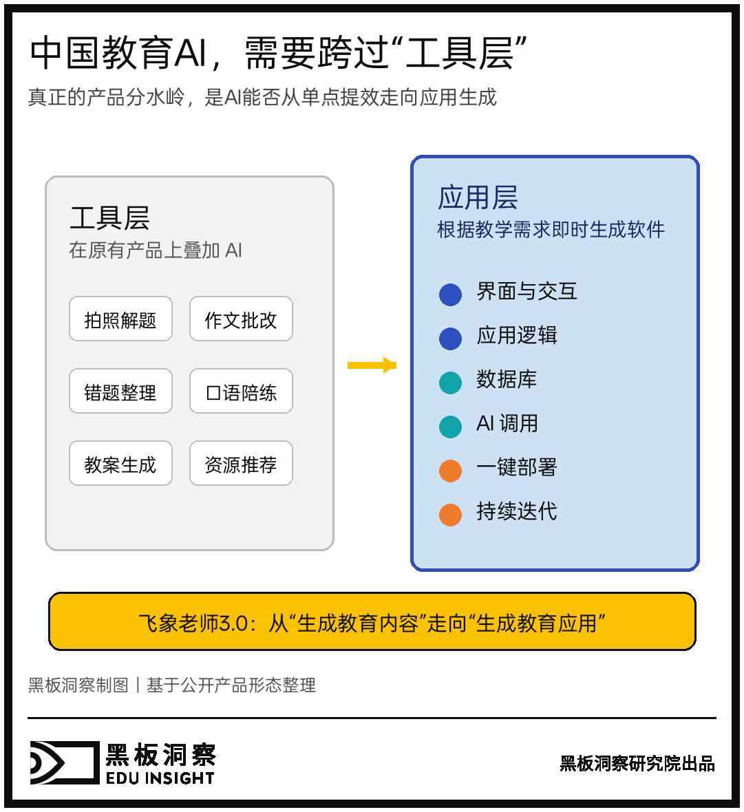 教育AI不该只会解题:飞象老师3.0把“应用开发”装进对话框-黑板洞察