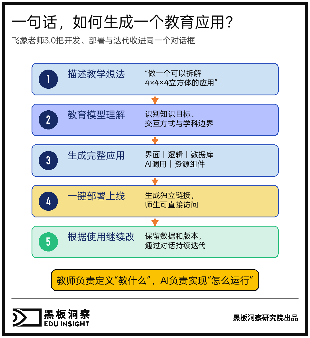 教育AI不该只会解题:飞象老师3.0把“应用开发”装进对话框-黑板洞察