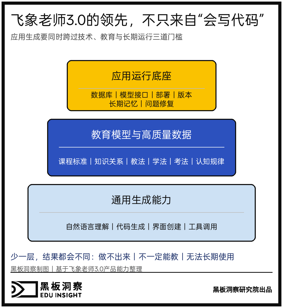 教育AI不该只会解题:飞象老师3.0把“应用开发”装进对话框-黑板洞察