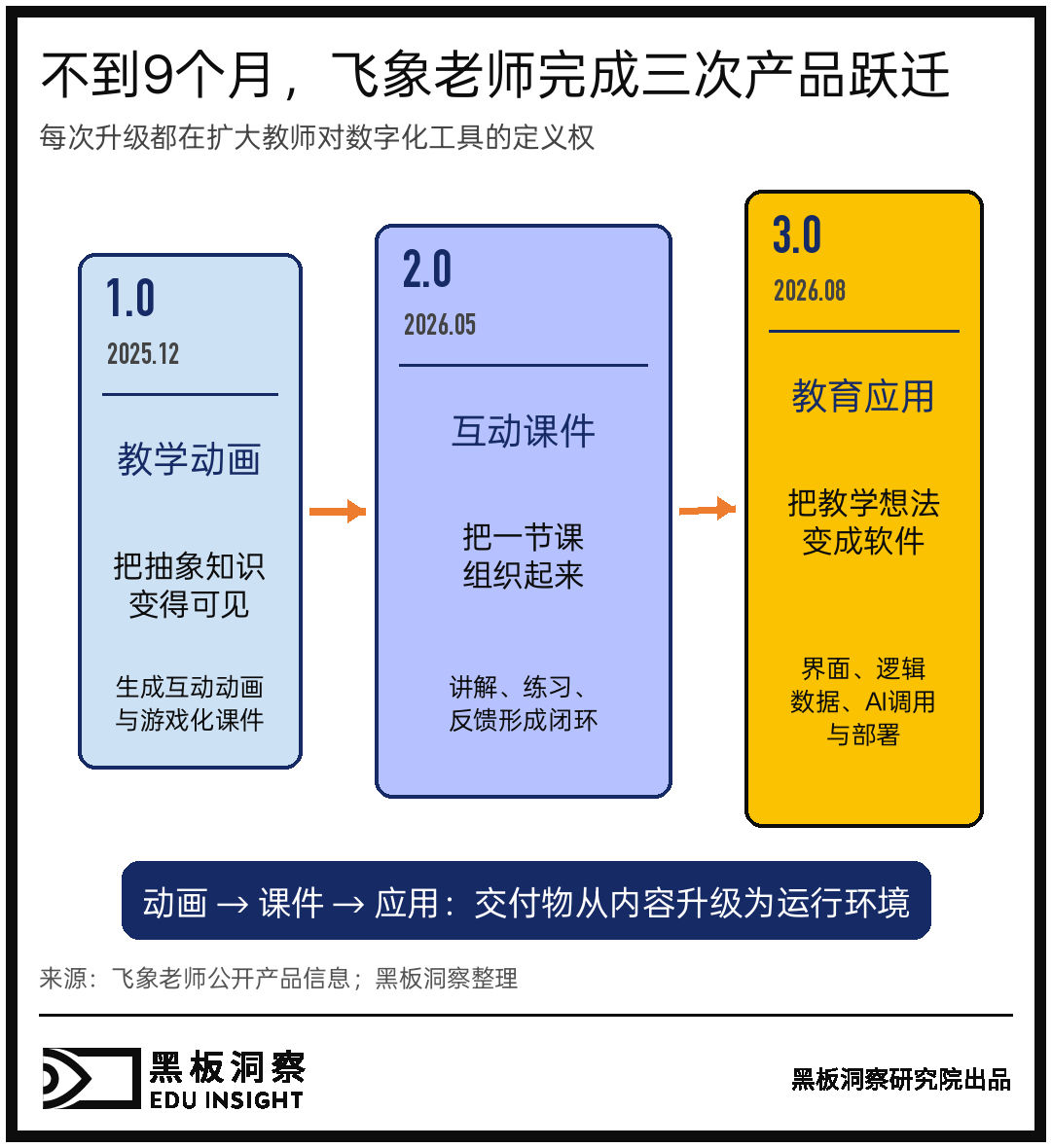 教育AI不该只会解题:飞象老师3.0把“应用开发”装进对话框-黑板洞察