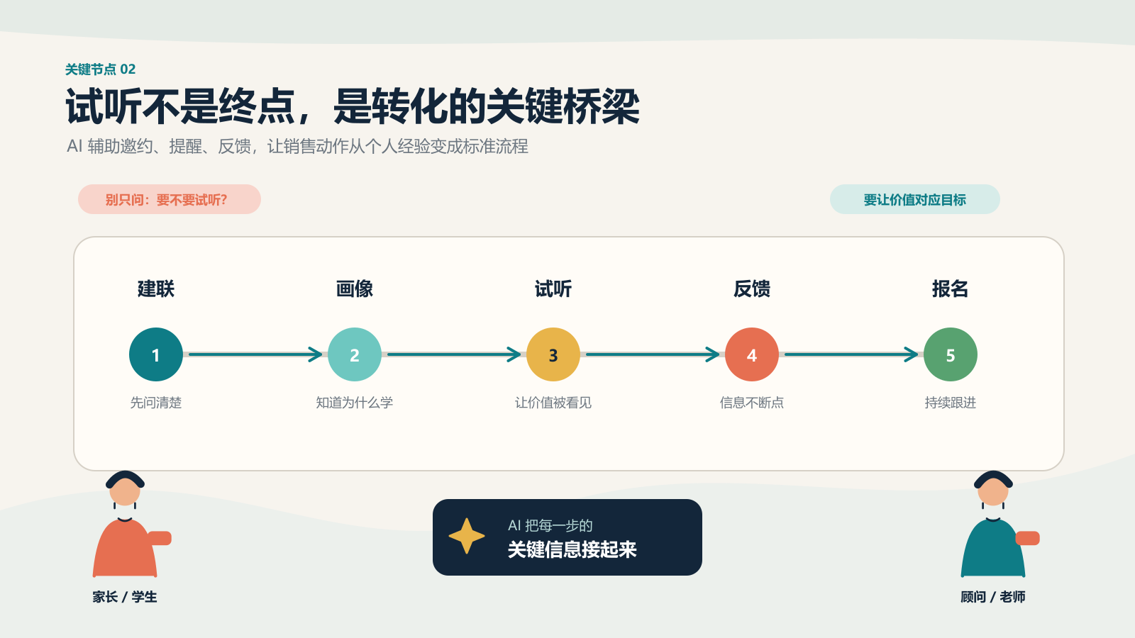 教培一线观察:传统投流仍如常,通过 AI 实现增长是良方-黑板洞察