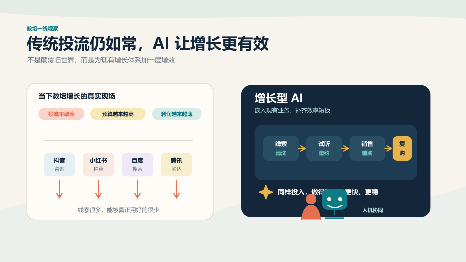 教培一线观察:传统投流仍如常,通过 AI 实现增长是良方-黑板洞察