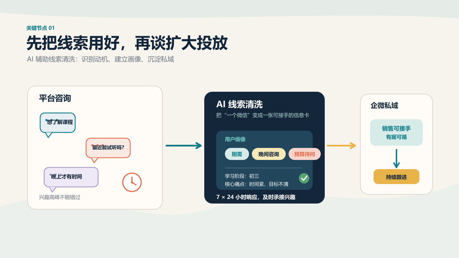 教培一线观察:传统投流仍如常,通过 AI 实现增长是良方-黑板洞察